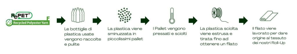 schema su come viene riciclato il Re-PEt